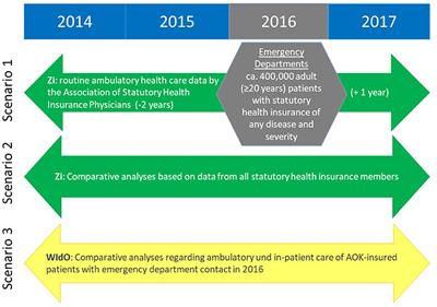 INDEED–Utilization and Cross-Sectoral Patterns of Care for Patients Admitted to Emergency Departments in Germany: Rationale and Study Design